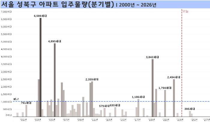 서울-성북구-아파트-입주물량-분기별-2000년부터