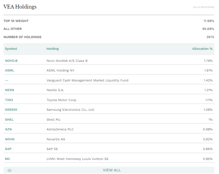 VEA 보유종목