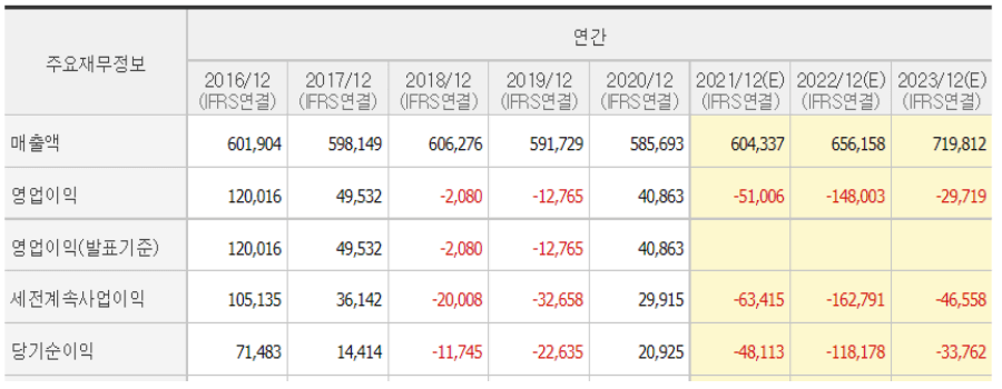 한국전력-재무제표