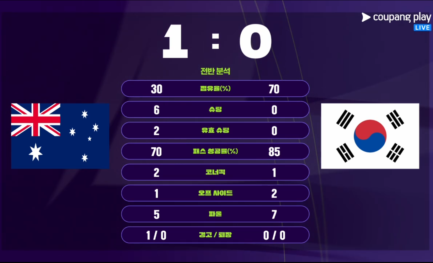 쿠팡플레이 캡쳐= 호주대한민국 전반전 분석