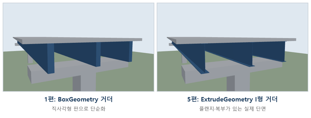 BoxGeometry 거더 교량과 ExtrudeGeometry I형 거더 교량 비교