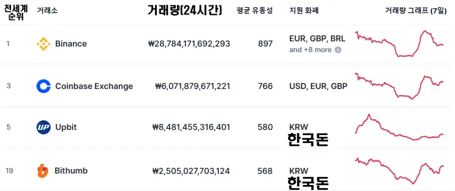 전세계-거래소-순위