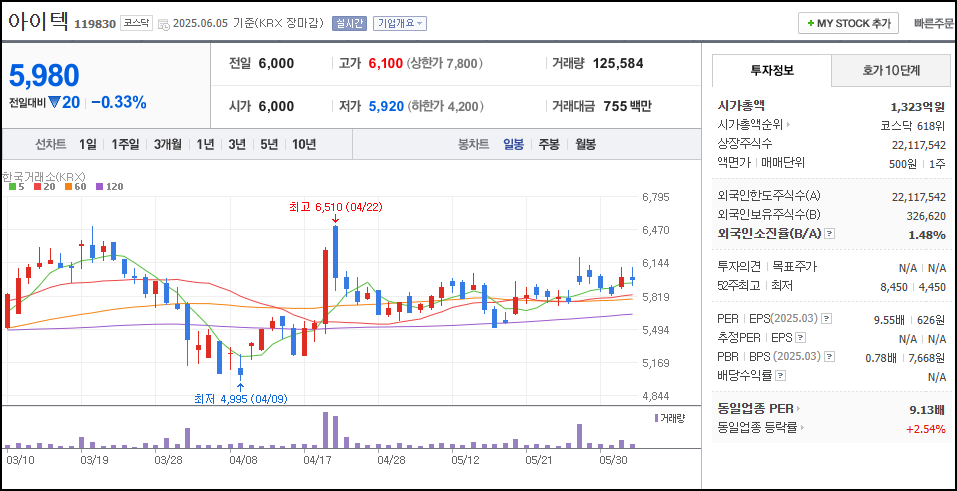 아이텍 주가