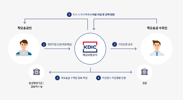 착오송금 반환지원 제도