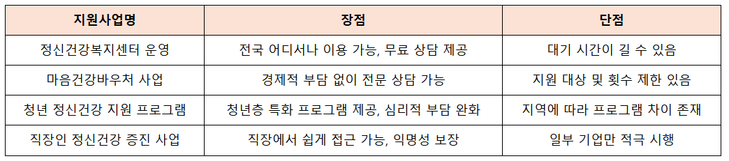 정부 정신건강 지원사업 비교