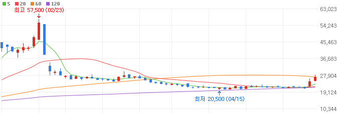 휴머노이드로봇-관련주-에브리봇-주가
