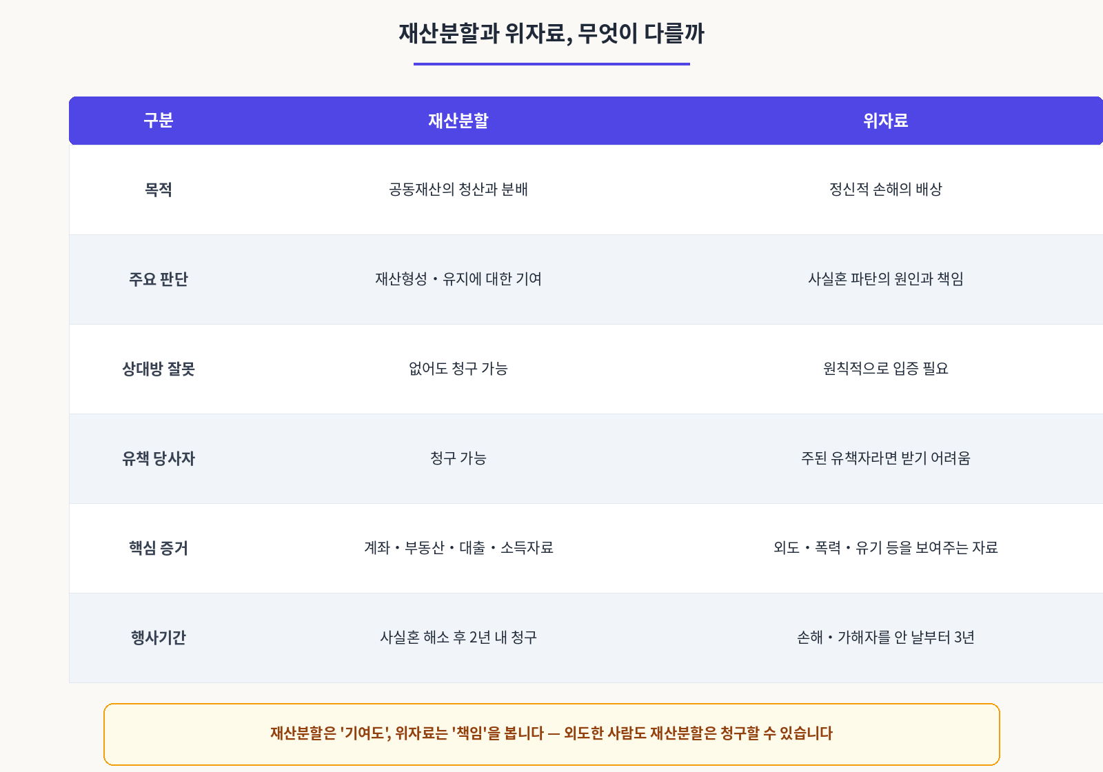 재산분할과 위자로,무엇이 다를까