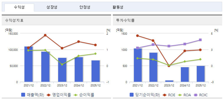 SK네트웍스 주가 전망