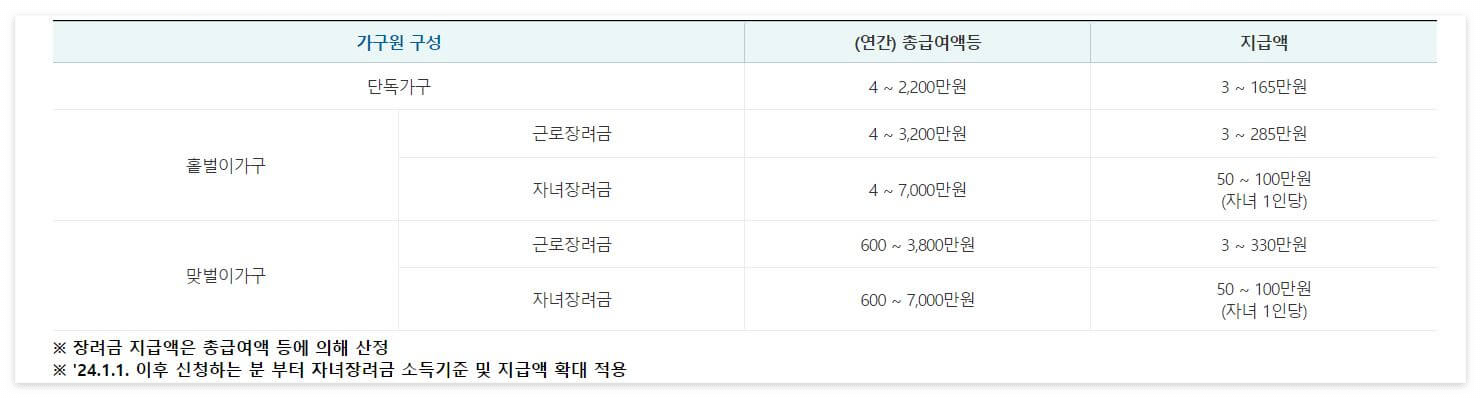 근로장려금 자녀장려금 신청 소득요건(@국세청 홈택스)
