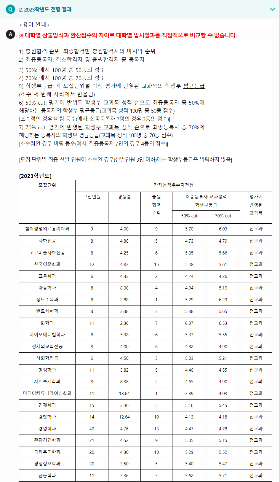 2023학년도 동아대학교 학생부종합전형 전형 결과