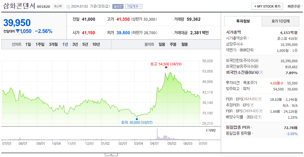 삼화콘덴서_주가