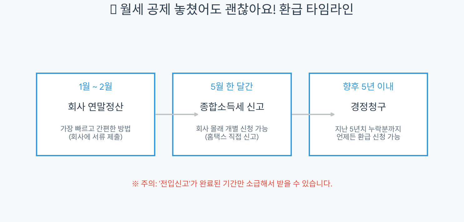 월세 공제 신청 기회 타임라인
