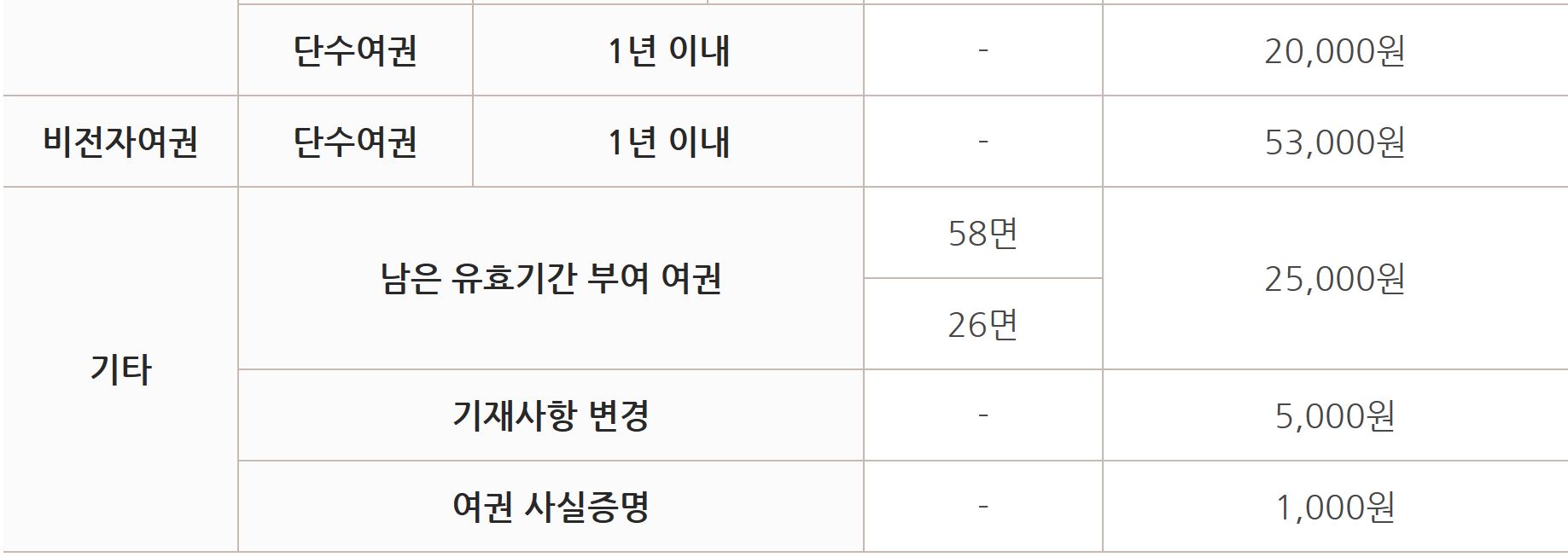 여권수수료