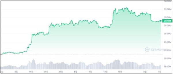 비트코인, 현재 횡보세는 랠리 가능성 암시? Bitcoin: Historical precedents point at a price rally in 2023 with this condition
