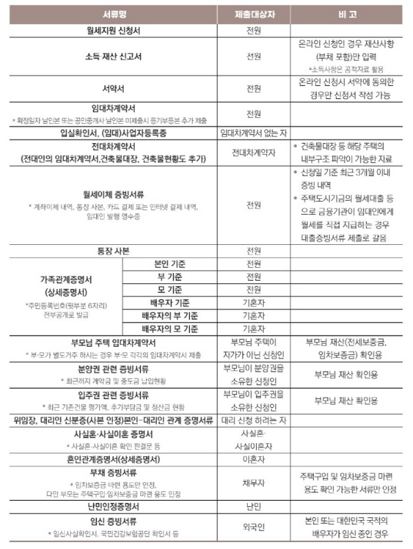 청년월세 특별지원