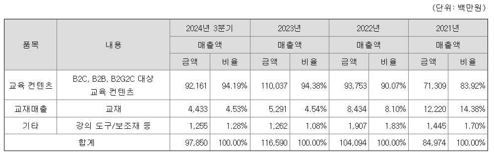 데이원컴퍼니 공모주 청약일정 수요예측