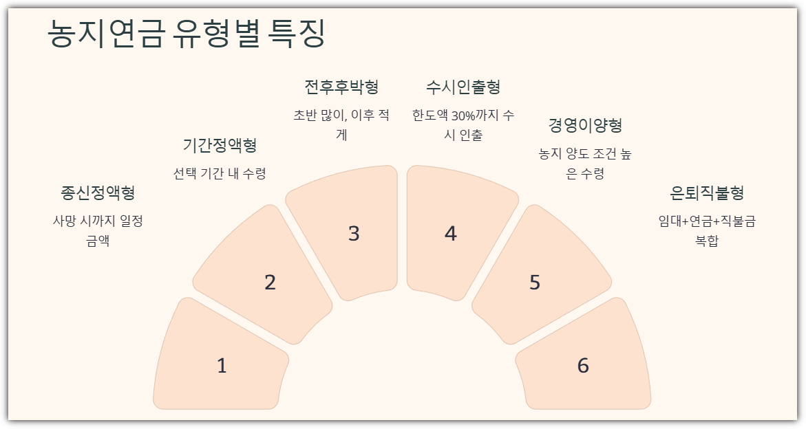 농지연금 유형별 특징과 선택법