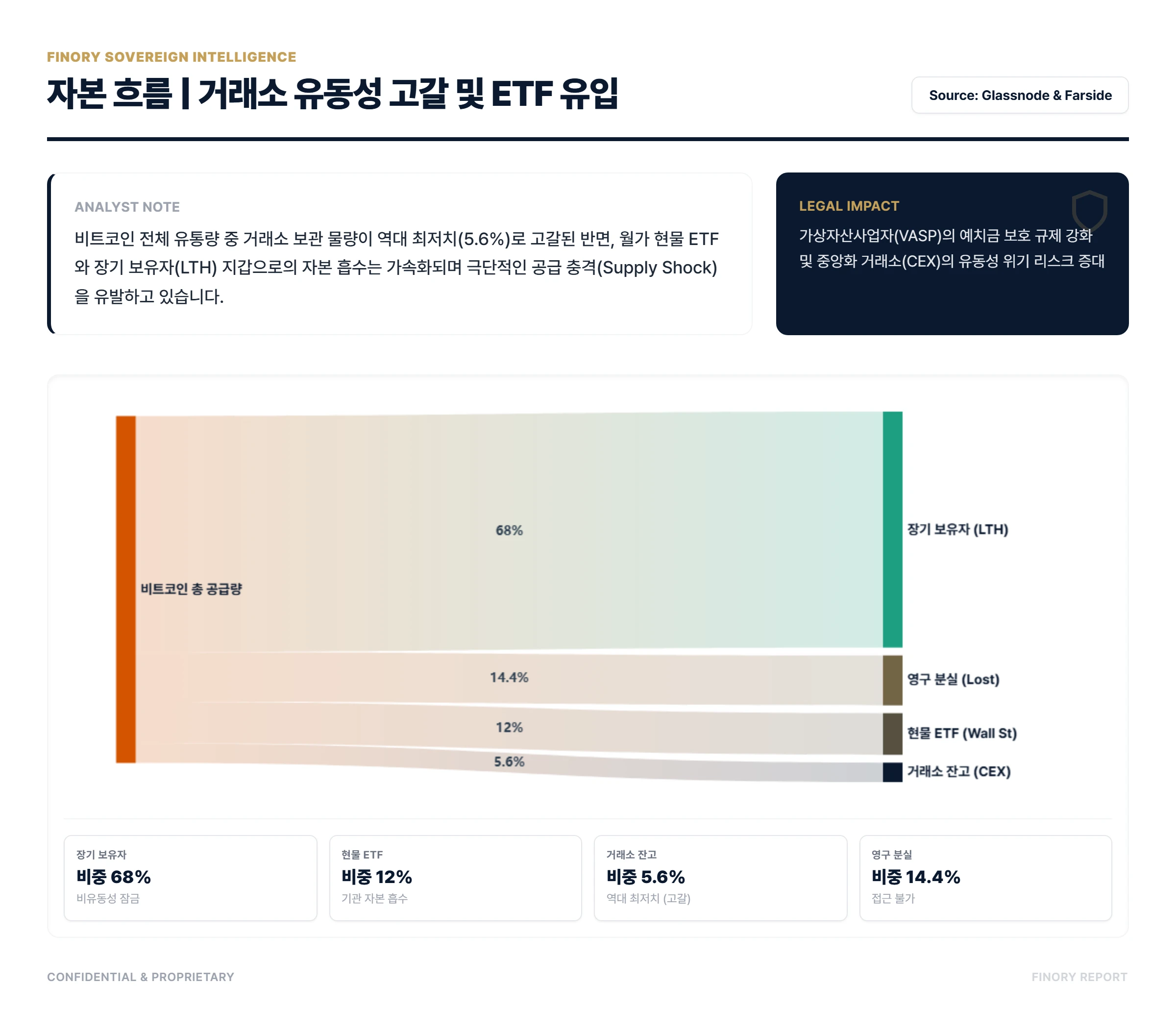 Bitcoin 1억 원: Circulating supply to ETF & LTH flow by Finory