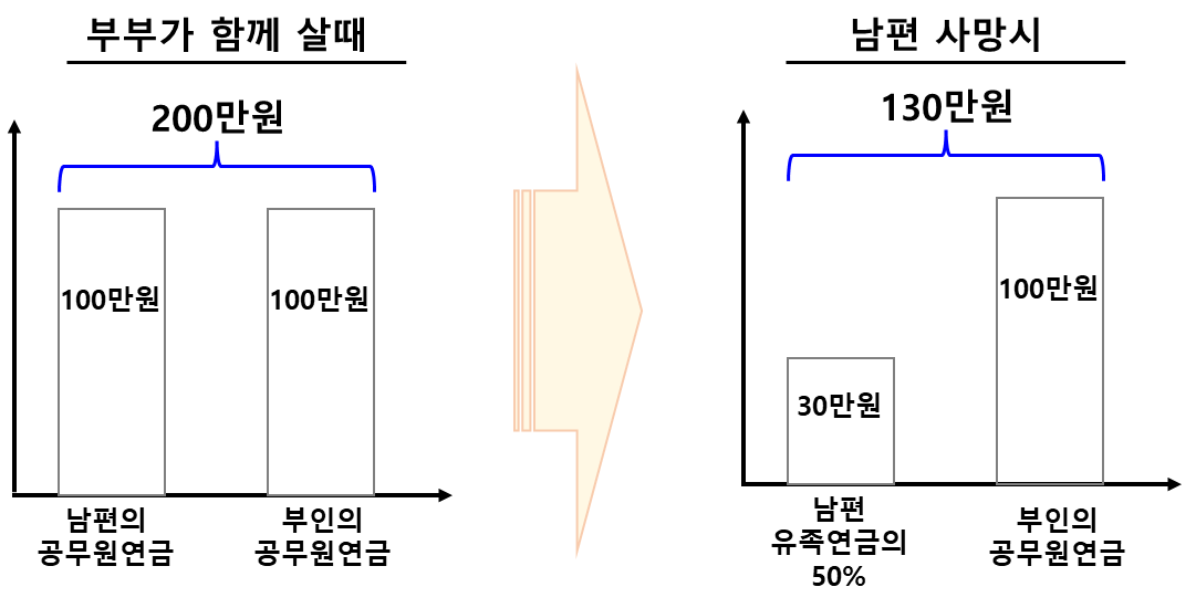 직역연금 동시 수급 부부의 배우자 사망시