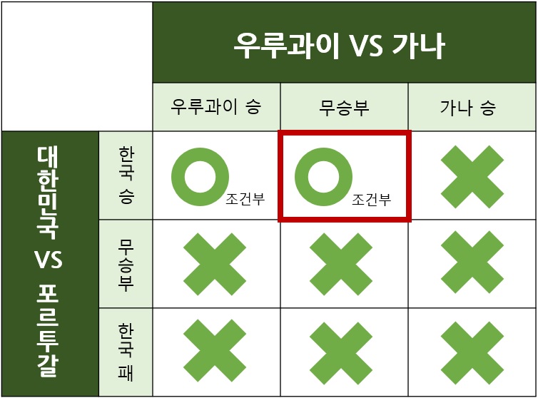 대한민국 경우의 수