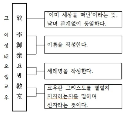 위패 쓰는 법 정리_1