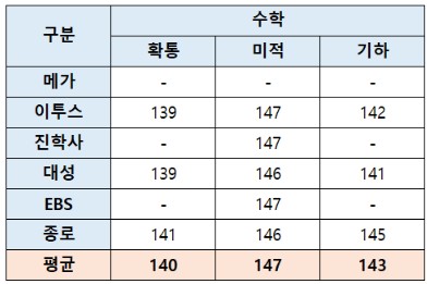 2024 수능 수학 예상 등급컷