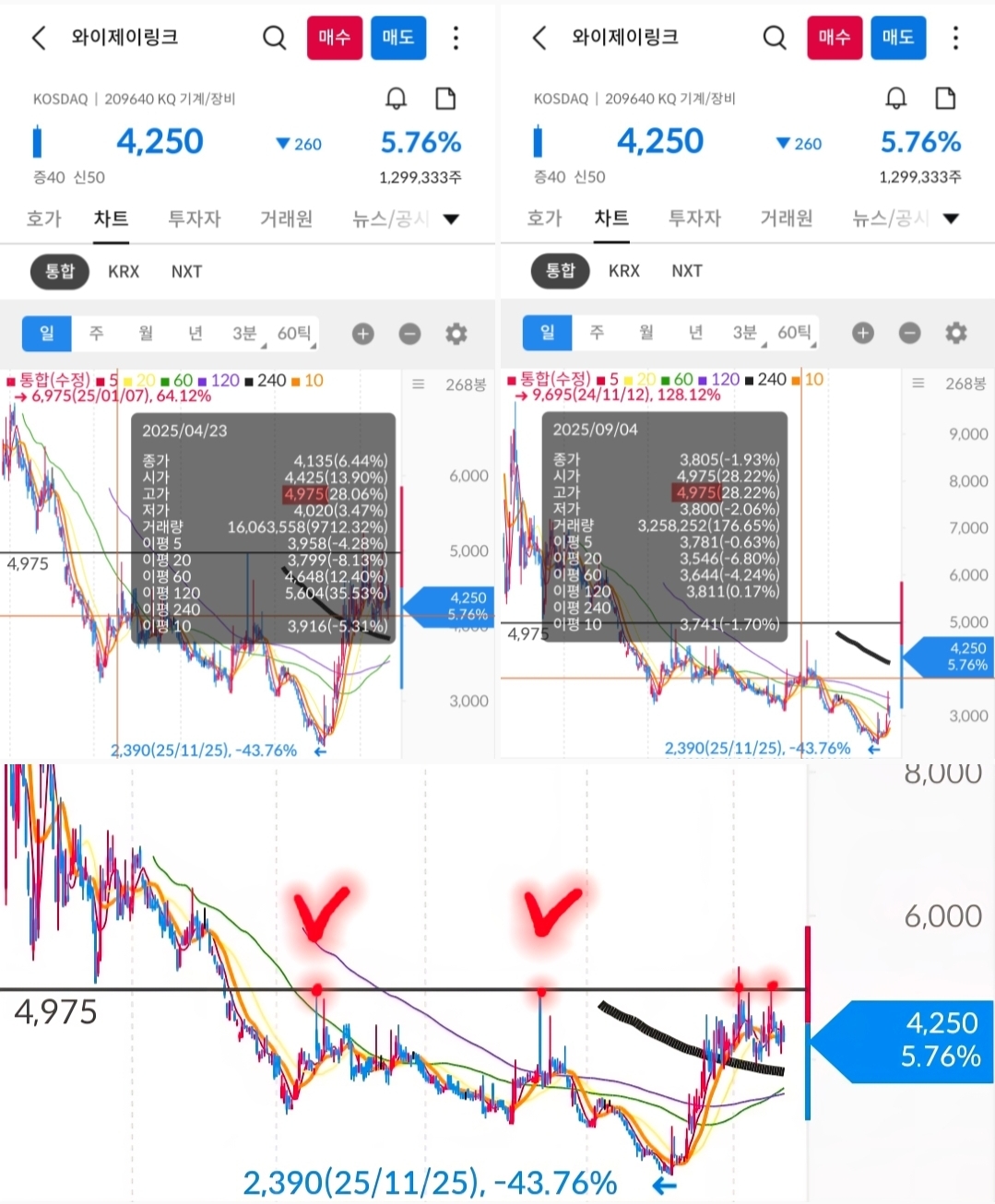 와이제이링크 일봉 사진 출처 : 삼성증권 Photo Credit : Samsung Securities
