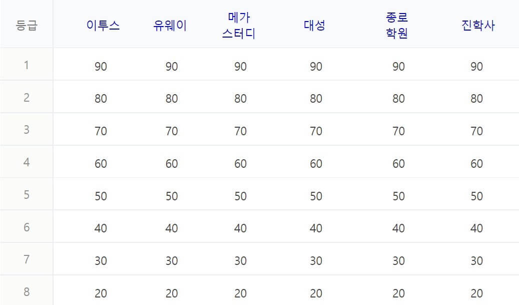 영어 등급컷
