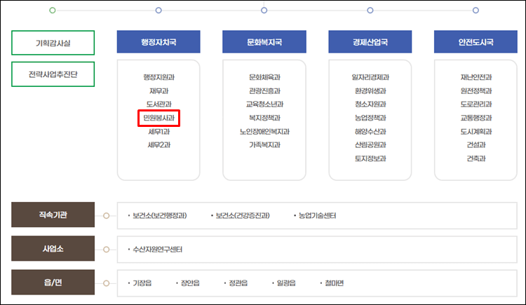 기장군청-조직도