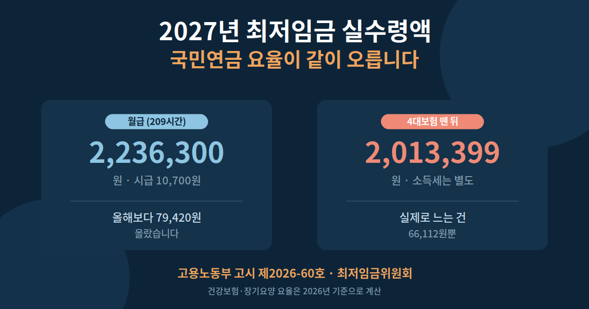 2027년 최저임금 시급 10,700원 월 환산 2,236,300원과 4대보험 공제 후 2,013,399원 비교