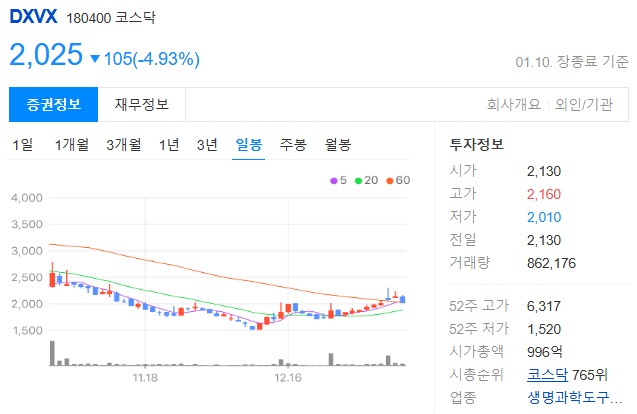 DXVX 주가 차트