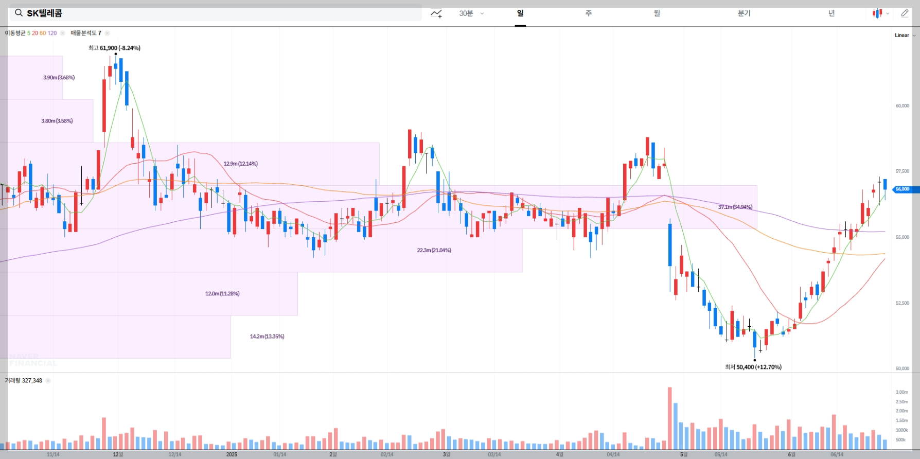 SK텔레콤 현재 주가 차트