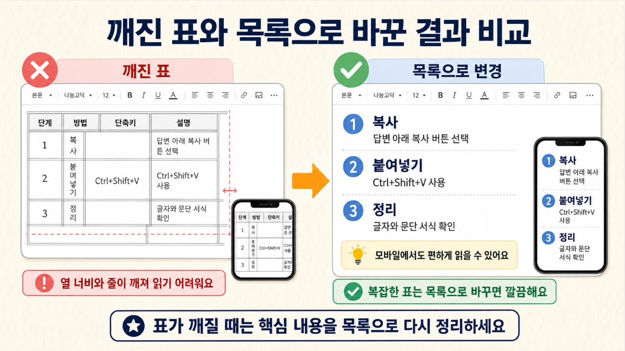 깨진 표와 깔끔한 목록 비교