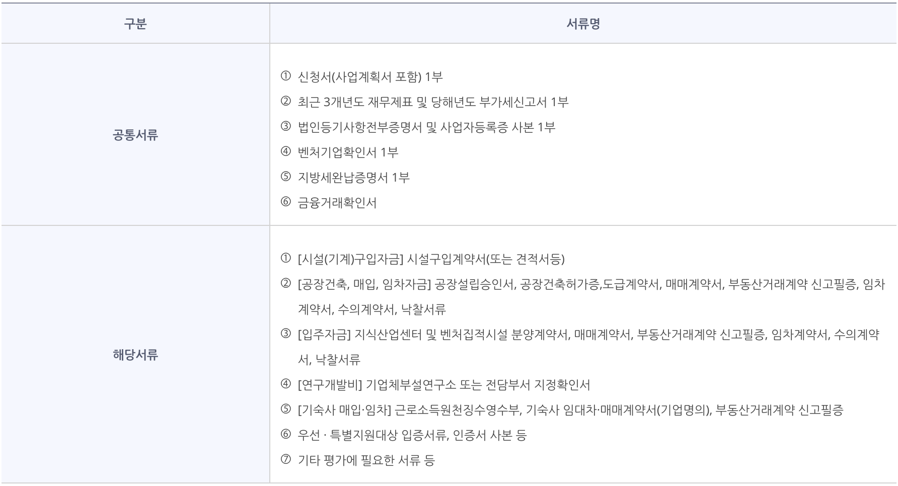 벤처창업기업 구비서류 항목