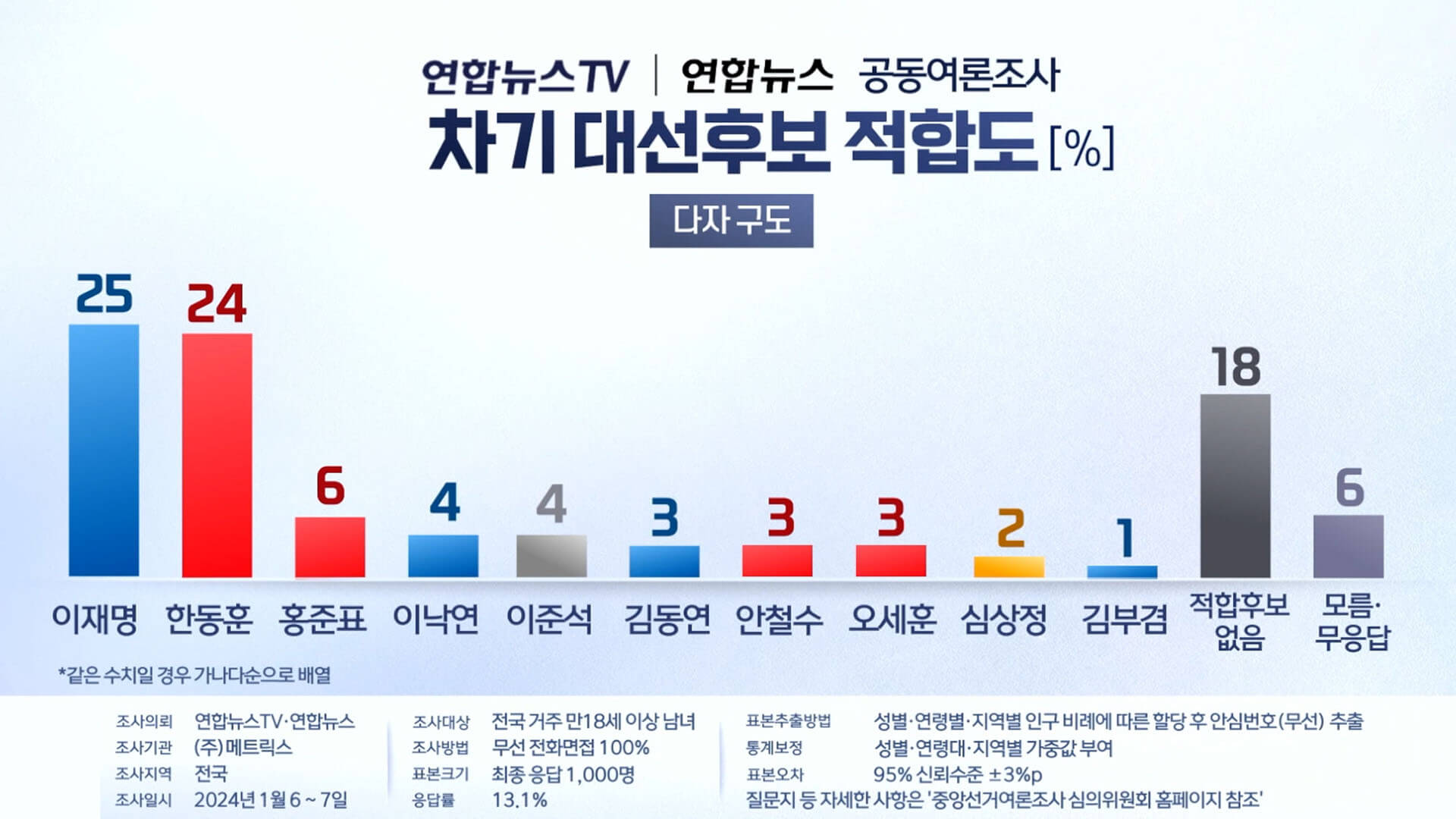 2025 21대 대통령 선거 후보 등록 공약