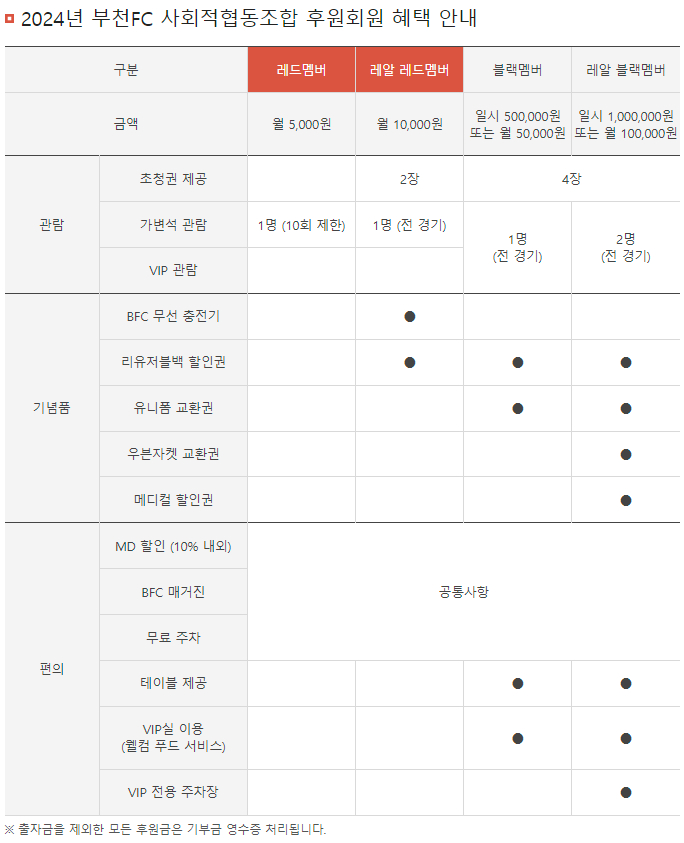 2024년 부천FC 사회적협동조합 후원회원 가입금액, 혜택 등 가입안내