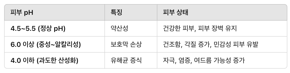 피부의 pH와 피부 건강의 관계