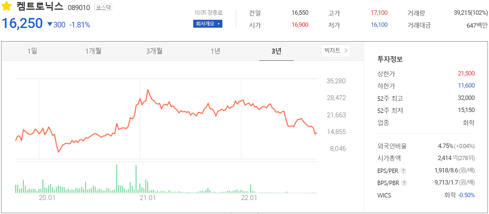 켐트로닉스 - 주가 정보(2022.10.05)