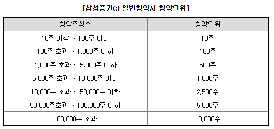 삼성스팩13호 청약단위