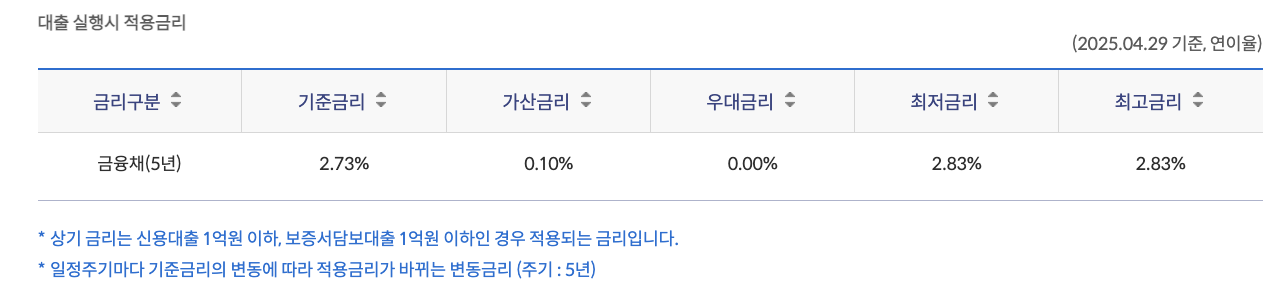 신한 폐업지원 대환대출 적용금리