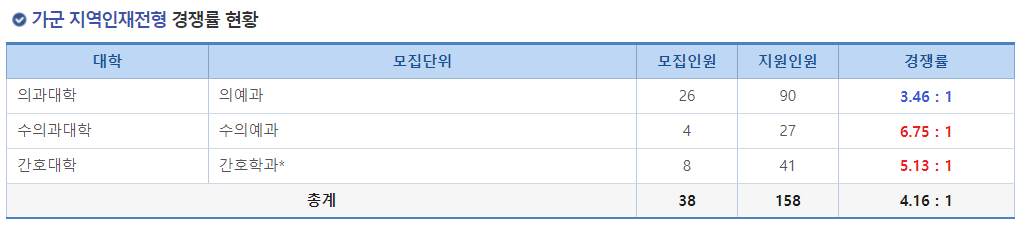 2023학년도 충남대학교 정시 가군 지역인재전형 경쟁률 현황