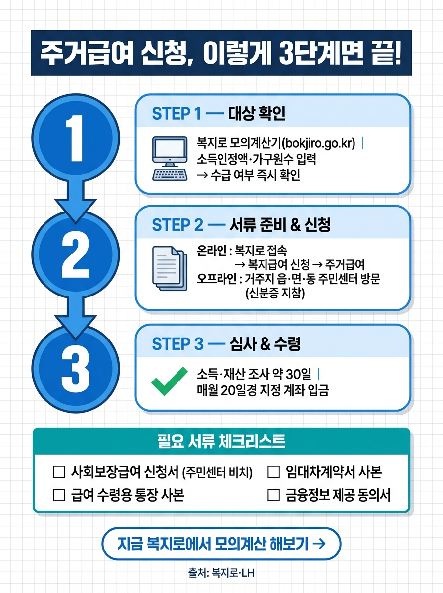 alt="주거급여 신청 3단계 절차 인포그래픽 - STEP 1 대상 확인은 복지로 모의계산기 bokjiro.go.kr에서 소득인정액과 가구원수 입력하여 수급 여부 즉시 확인 / STEP 2 서류 준비 및 신청은 온라인으로 복지로 접속하여 복지급여 신청 메뉴에서 주거급여 신청하거나 오프라인으로 거주지 읍면동 주민센터 방문하여 신분증 지참하고 신청 / STEP 3 심사 및 수령은 소득과 재산 조사 약 30일 소요되며 매월 20일경 지정 계좌로 입금 / 필요 서류 체크리스트: 사회보장급여 신청서(주민센터 비치), 임대차계약서 사본, 급여 수령용 통장 사본, 금융정보 제공 동의서, 출처 복지로와 LH"