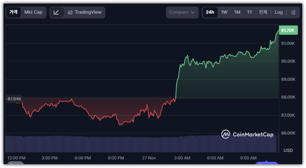 2025년 11월 27일 비트코인 9만달러 재 탈환