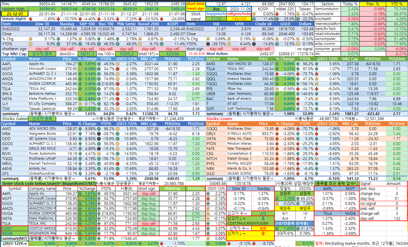 12/7일 미국 종합 상황판