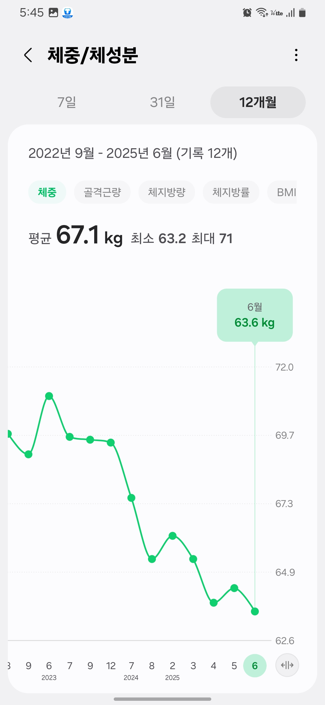 Long-term belly fat elimination result from September 2022 to June 2025, showing sustained weight control down to 63.6kg/똥배 없애는 방법 실천 후 체중을 63kg대로 유지한 장기 결과 그래프 &ndash; 2025년 6월 기준 63.6kg
