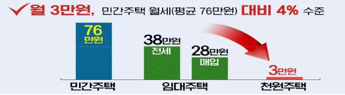 인천 천원주택, 월 3만원 임대주택, 아이플러스집드림
