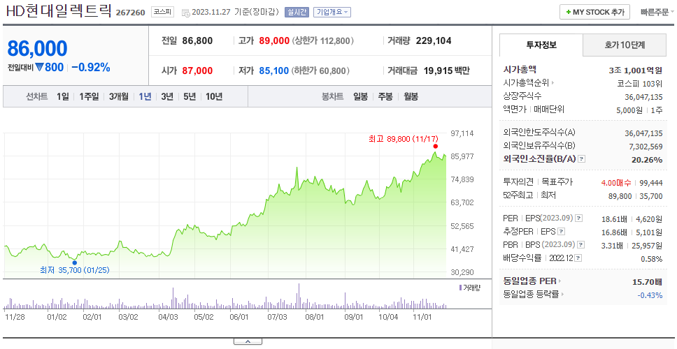 HD현대일렉트릭_주가