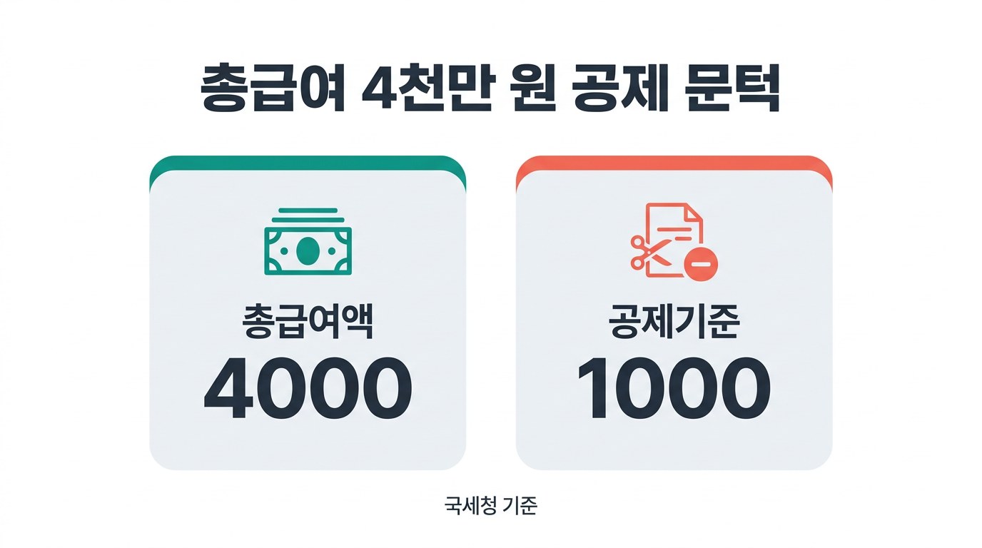 연말정산 총급여 4천만 원 공제 문턱