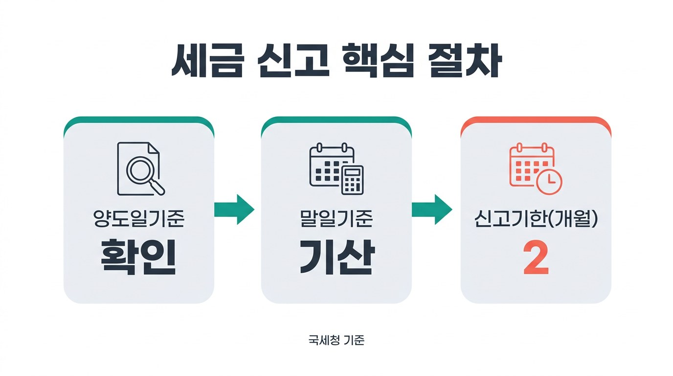 상가 양도소득세 계산기 세금 신고 핵심 절차
