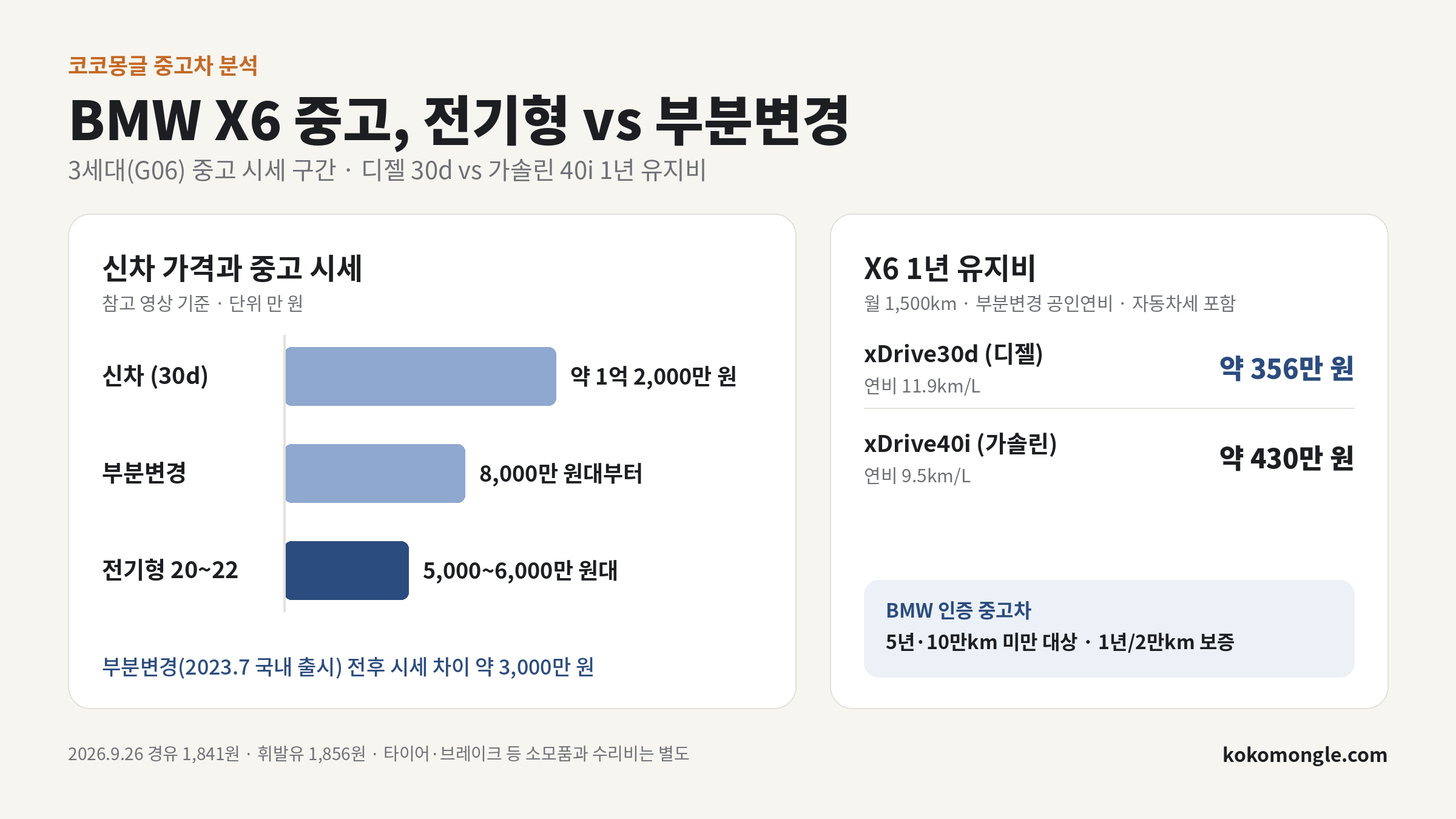 BMW X6 3세대 신차 가격과 전기형&middot;부분변경 중고 시세, 디젤 30d와 가솔린 40i 1년 유지비 비교